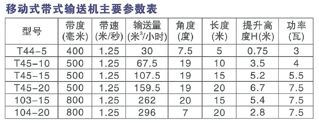 移动式带式运输机主要参数表